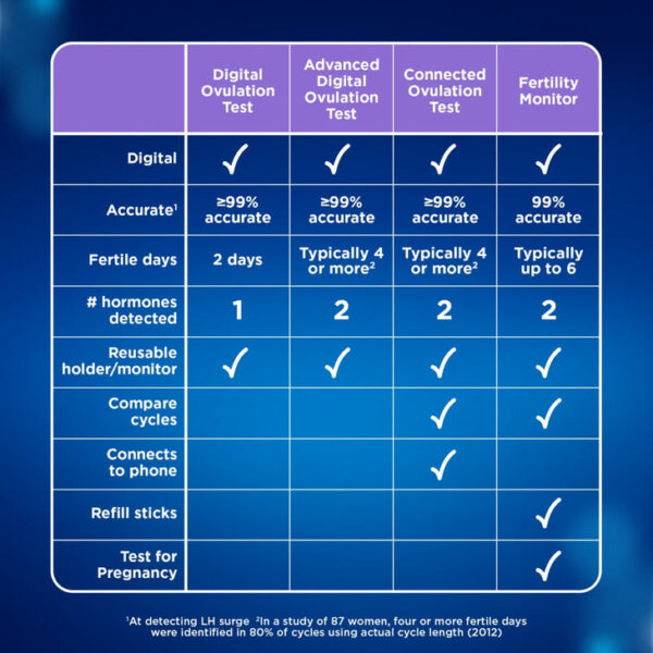 Clearblue digital ovulation test with dual hormone indicator tests (10 tests) - Image 3